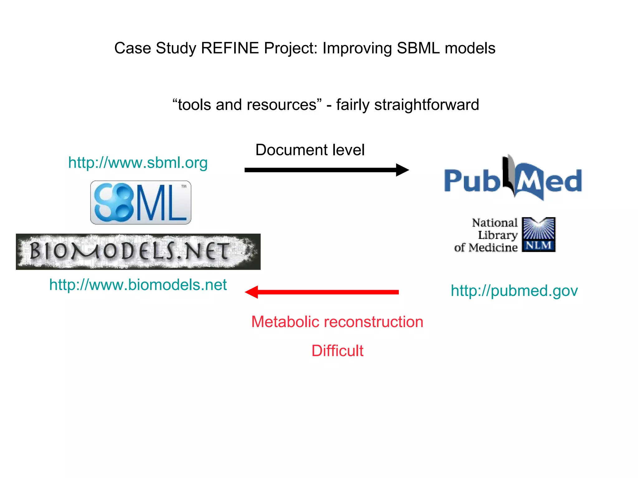 http://www.biomodels.net   http://www.sbml.org   http://pubmed.gov   Case Study REFINE Project: Improving SBML models Metabolic reconstruction Difficult Document level “tools and resources” - fairly straightforward  
