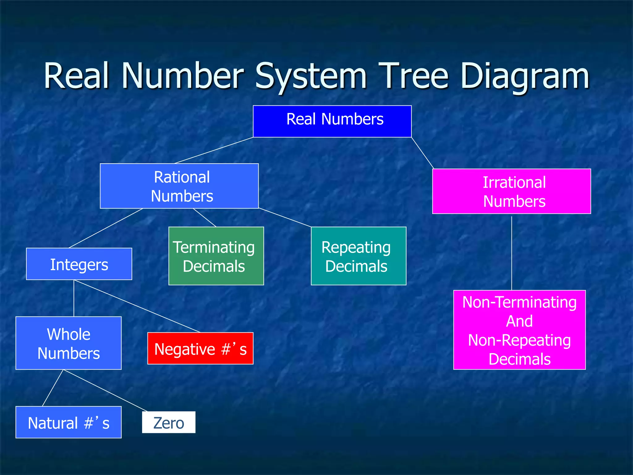 Real Number System Tree Diagram
Real Numbers
Integers
Terminating
Decimals
Repeating
Decimals
Whole
Numbers
Rational
Numbers
Irrational
Numbers
Negative #’s
Natural #’s Zero
Non-Terminating
And
Non-Repeating
Decimals
 