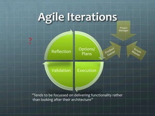 Agile	
  Iterations	
  
Options/
Plans	
  
Execution	
  Validation	
  
Reﬂection	
  
”Tends	
  to	
  be	
  focussed	
  on	
  delivering	
  functionality	
  rather	
  
	
  than	
  looking	
  after	
  their	
  architecture”	
  
Project	
  
Manager	
  
?	
  
 