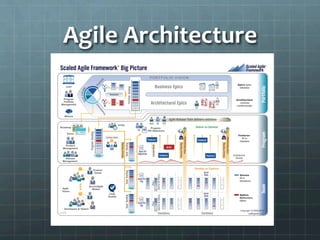 Agile	
  Architecture	
  
 
