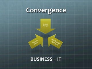 Convergence	
  
BUSINESS	
  =	
  IT	
  
Project	
  
Manager	
  
 