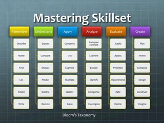Mastering	
  Skillset	
  
Remember	
  
Describe	
  
Name	
  
Find	
  
List	
  
Relate	
  
Write	
  
Understand	
  
Explain	
  
Compare	
  
Discuss	
  
Predict	
  
Outline	
  
Restate	
  
Apply	
  
Complete	
  
Use	
  
Examine	
  
Illustrate	
  
Classify	
  
Solve	
  
Analyze	
  
Compare	
  
contrast	
  
Examine	
  
Explain	
  
Identify	
  
Categorize	
  
Investigate	
  
Evaluate	
  
Justify	
  
Assess	
  
Prioritize	
  
Recommend	
  
Rate	
  
Decide	
  
Create	
  
Plan	
  
Invent	
  
Compose	
  
Design	
  
Construct	
  
Imagine	
  
Bloom’s	
  Taxonomy	
  
 