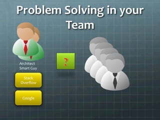 Problem	
  Solving	
  in	
  your	
  
Team	
  
Stack	
  
Overﬂow	
  
Google	
  
Architect	
  
Smart	
  Guy	
  
 