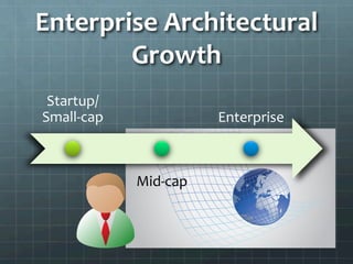 Enterprise	
  Architectural	
  
Growth	
  
Startup/
Small-­‐cap	
  	
  
Mid-­‐cap	
  	
  
Enterprise	
  
 