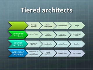 Tiered	
  architects	
  
Strategic	
  
Thinking	
  
System	
  
Interactions	
   Communication	
   Design	
  
Enterprise	
  
Erchitect	
  
Across	
  Project
	
  	
  
Highly	
  
Abstracted	
  
Across	
  
Organisation	
  
Minimal,	
  High	
  
Level	
  
Solution	
  
Architect	
  
Focused	
  on	
  
Solution	
   Very	
  Detailed	
   Multiple	
  Teams	
   Detailed	
  
Application	
  
Architect	
  
Component	
  Re-­‐
use,	
  
Maintainability	
  
Single	
  
Application	
   Single	
  Project	
   Very	
  Detailed	
  
 