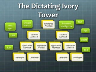The	
  Dictating	
  Ivory	
  
Tower	
  
Enterprise	
  
Architect	
  
Solution	
  
Architect	
  
Application	
  
Architect	
  
Developer	
   Developer	
  
Application	
  
Architect	
  
Solution	
  
Architect	
  
Application	
  
Architect	
  
Application	
  
Architect	
  
Developer	
   Developer	
  
UML	
  
Design	
  
Manual	
  Req	
  
spec	
  
TCO	
  
ROI	
  
EJB	
  
MOM	
  
ESB	
  
Business	
  
Intelligence	
  
 