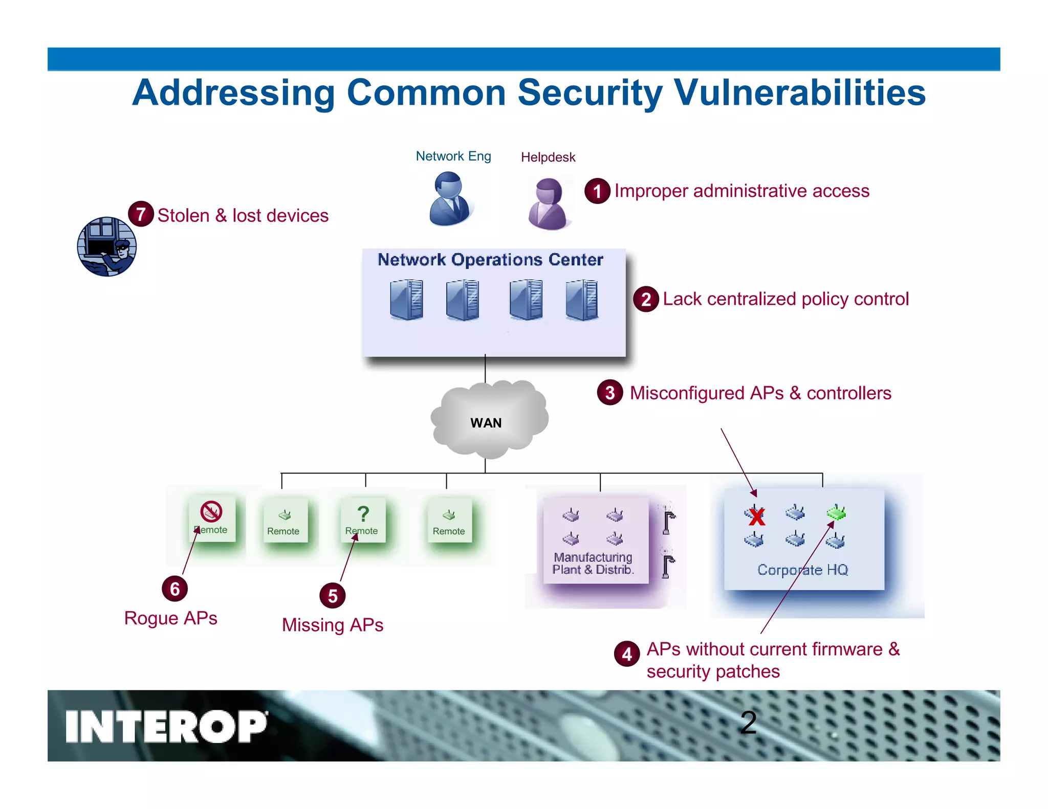 The Relationship Between Wireless Security & Management