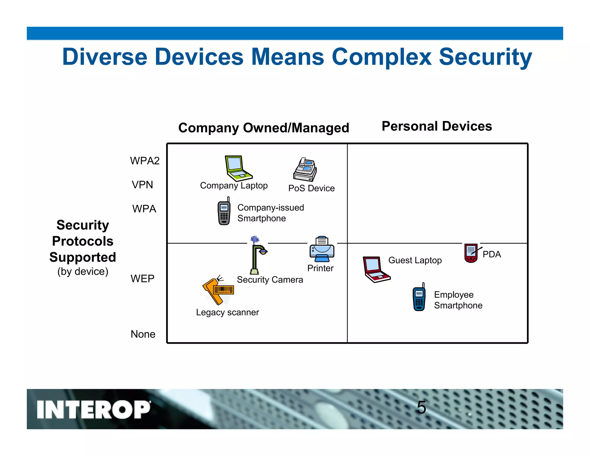 The Relationship Between Wireless Security & Management