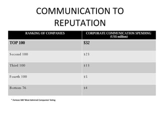 COMMUNICATION TO REPUTATION *  Fortune 500  ‘Most Admired Companies’ listing  RANKING OF COMPANIES CORPORATE COMMUNICATION SPENDING  (US$ million) TOP 100  $32  Second 100  $23 Third 100  $13 Fourth 100  $5 Bottom 76 $4  