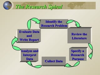 The Research Spiral Identify the Research Problem Review the Literature Evaluate Data and Write Report Specify a  Research  Purpose Collect Data Analyze and Interpret Data 