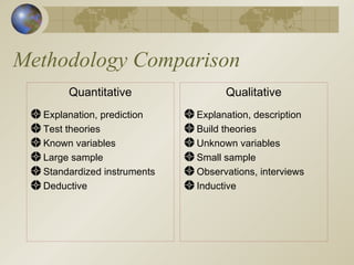Methodology Comparison Quantitative Explanation, prediction Test theories Known variables Large sample Standardized instruments Deductive Qualitative Explanation, description Build theories Unknown variables Small sample Observations, interviews Inductive 