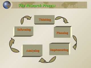 The Research Process Thinking Planning Informing Implementing Analyzing 