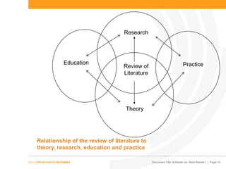 Document Title (Editable via „Slide Master‟) | Page 15
Review of
Literature
Research
Education
Theory
Practice
Relationship of the review of literature to
theory, research, education and practice
 