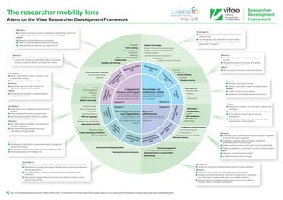 Income and funding generation
Financial management
Infrastructure and resources
Career management
Continuing professional development
Responsiveness to opportunities
Networking
Reputation and esteem
Analysing
Synthesising
Critical thinking
Evaluating
Problem solving
Inquiring mind
Intellectual insight
Innovation
Argument construction
Intellectual risk
Communication methods
Communication media
Publication
Teaching
Public engagement
Enterprise
Policy
Society and culture
Global citizenship
Enthusiasm
Perseverance
Integrity
Self-confidence
Self-reflection
Responsibility
Health and safety
Ethics, principles and
sustainability
Legal requirements
IPR and copyright
Respect and confidentiality
Attribution and co-authorship
Appropriate practice
Preparation and prioritisation
Commitment to research
Time management
Responsiveness to change
Work-life balance
Research strategy
Project planning and delivery
Risk management
Collegiality
Team working
People management
Supervision
Mentoring
Influence and leadership
Collaboration
Equality and diversity
Subject knowledge
Research methods: theoretical knowledge
Research methods: practical application
Information seeking
Information literacy and management
Languages
Academic literacy and numeracy
Engagement,
influence and impact
The knowledge and skills to
work with others and ensure
the wider impact of research.
Knowledge and
intellectual abilities
The knowledge, intellectual
abilities and techniques
to do research.
Research governance
and organisation
The knowledge of the
standards, requirements
and professionalism to do
research.
Personal
effectiveness
The personal qualities and
approach to be an effective
researcher.
Domain D Domain A
Domain C Domain B
Knowledge base(A1)
Finance, funding
and resources(C3)
Creativity
(A3)
Professional
conduct
(C1)
C
ognitive
abilities
(A
2)
Research
m
anagem
ent
(C
2)
Professional and
career development
(B3)
Working with others
(D1)
Self-m
anagem
ent
(B
2)
C
om
m
unication
and
dissem
ination
(D
2)
Personalqualities(B1)
Engagementandimpact(D3)
The researcher mobility lens
A lens on the Vitae Researcher Development Framework
Vitae, © 2013 Careers Research and Advisory Centre (CRAC) Limited. To ensure that this is the latest version of this document please go to www.vitae.ac.uk/rdf For conditions of use please refer to www.vitae.ac.uk/rdfconditionsofuse
Researcher
Development
Framework
Knowledge of:
n	The area of research and its relationships with other
research areas
n	Local language, and awareness of cultural codes
n	Literacy and numeracy skills and language abilities
appropriate for research
Behaviour:
n	Critically synthesises information from diverse
sources
n	Recognises problems; formulates and applies
solutions to a range of problems
Attitude:
n	Willing to give and receive constructive criticism
Behaviour:
n	Develops new ways of working
n	Identifies new trends; creates new opportunities
Attitude:
n	Is open to new sources of ideas;
n	establishes relationships between several facts
Attitude:
n	Approaches research with enthusiasm, passion and
confidence
n	Is resilient and perseveres in the face of obstacles
n	Is self-reflective; seeks ways to improve
performance
n	Is pro-active, independent, self-reliant and takes
responsibility for self and others
Behaviour:
n	Proactively plans, prioritises and conducts research in advance
of arrival in the new environment
n	Anticipates problems linked to research mobility and
preventative action where possible
n	Delivers research projects and results on time and effectively
n	Develops awareness of, and helps to achieve, work-life balance
Attitude:
n	Has focus, commitment and ambition
n	Is flexible and responsive to change
Knowledge of:
n	Career and employment opportunities inside and outside academia
Behaviour:
n	Takes ownership of and manages professional development
n	Maintains and develops relevant skills set and experience in preparation
for a wide range of opportunities within and outside academia
n	Actively networks for professional and career purposes and seeks to
enhance research reputation and esteem
Behaviour:
n	Pro-actively builds and sustains collaborative relationships; works in an
inclusive, respectful and constructive way with colleagues
Attitude:
n	Respects individual difference and diversity
n	is able to value and respond positively to diversity
n	understands the importance of an open mind-set
Behaviour:
n	Communicates effectively in both written and oral
modes with a range of audiences formally and informally
through a variety of different techniques and media
Knowledge of:
n	Global, organisational, cultural, economic, and
environmental contexts
n	The social impact of research activity
Behaviour:
n	Appreciates and works with diversity and
difference in research and education
Attitude:
n	Recognises the importance internationalisation
and global citizenship
Knowledge of:
n	Organisational and professional requirements of
research
n	Ethical requirements of his/her research field
n	intellectual property rights (IPR) and copyright
issues, as they relate to research
Behaviour:
n	Acts with professional integrity in all aspects of
research governance
n	Uses institutional/organisational resources
responsibly and appropriately
Behaviour:
n	Knowledge and application of appropriate project management
tools and techniques
n	Sets goals and plans and manages resources to deliver results
n	Effectively assesses and manages risk
Knowledge of:
n	The requirement for research income generation and financial management
n	Mechanisms for funding, the range of funding sources and the processes for
making applications
n	Local administrative systems, reporting procedures and infrastructure
processes
n	Responsibly manages finances and resources related to research; knows
where to seek support
 