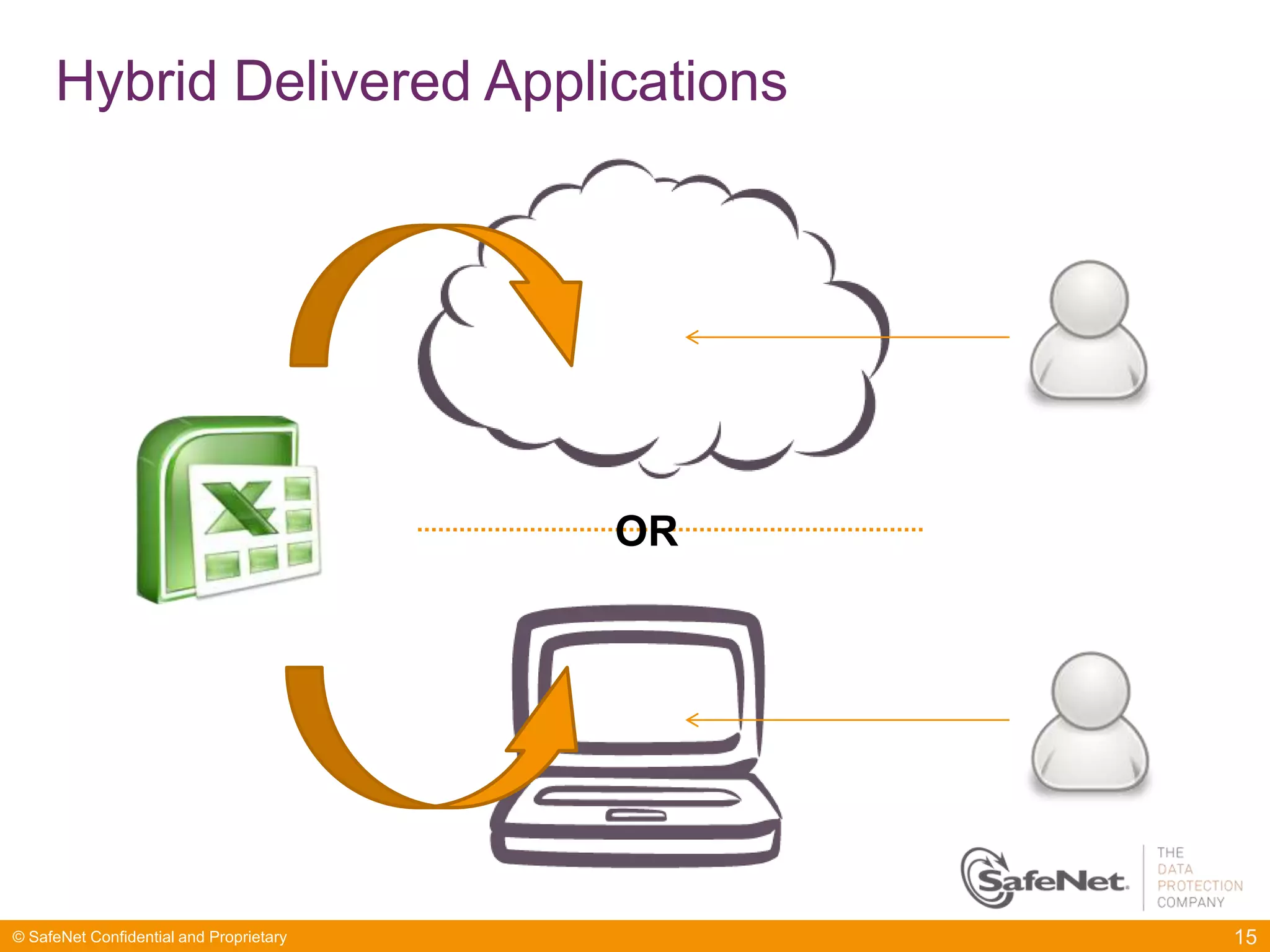 Hybrid Delivered Applications




                                         OR




© SafeNet Confidential and Proprietary        15
 