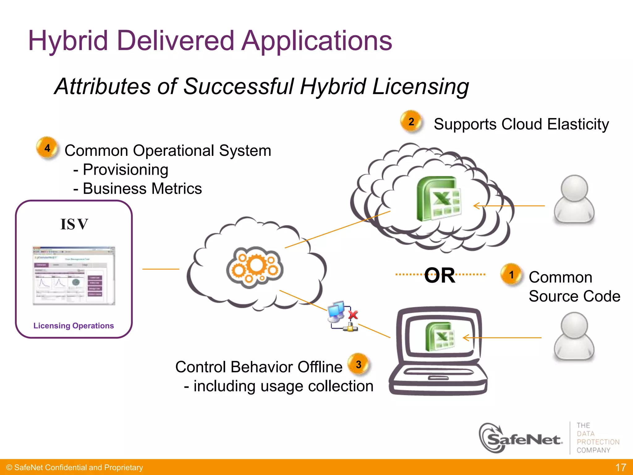 Hybrid Delivered Applications
              Attributes of Successful Hybrid Licensing
                                                                         2   Supports Cloud Elasticity
          4     Common Operational System
                 - Provisioning
                 - Business Metrics

              IS V


                                                                             OR        1   Common
                                                                                           Source Code
       Licensing Operations




                                         Control Behavior Offline 3
                                          - including usage collection



© SafeNet Confidential and Proprietary                                                                   17
 