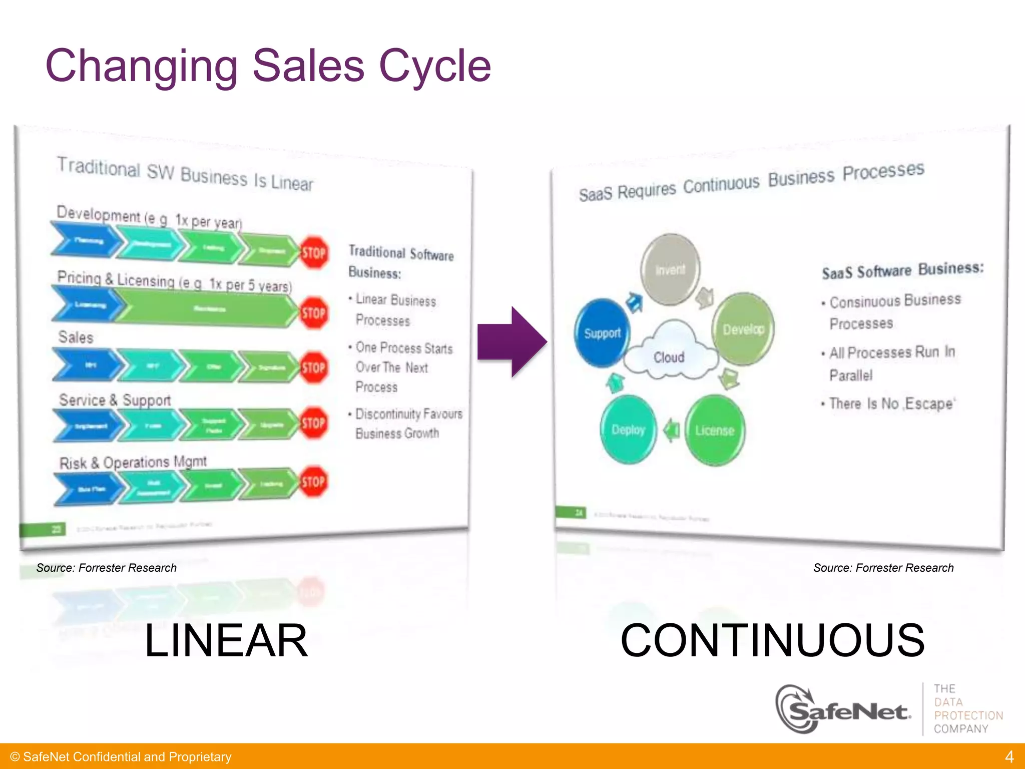 Changing Sales Cycle




    Source: Forrester Research                 Source: Forrester Research




                       LINEAR            CONTINUOUS

© SafeNet Confidential and Proprietary                                      4
 