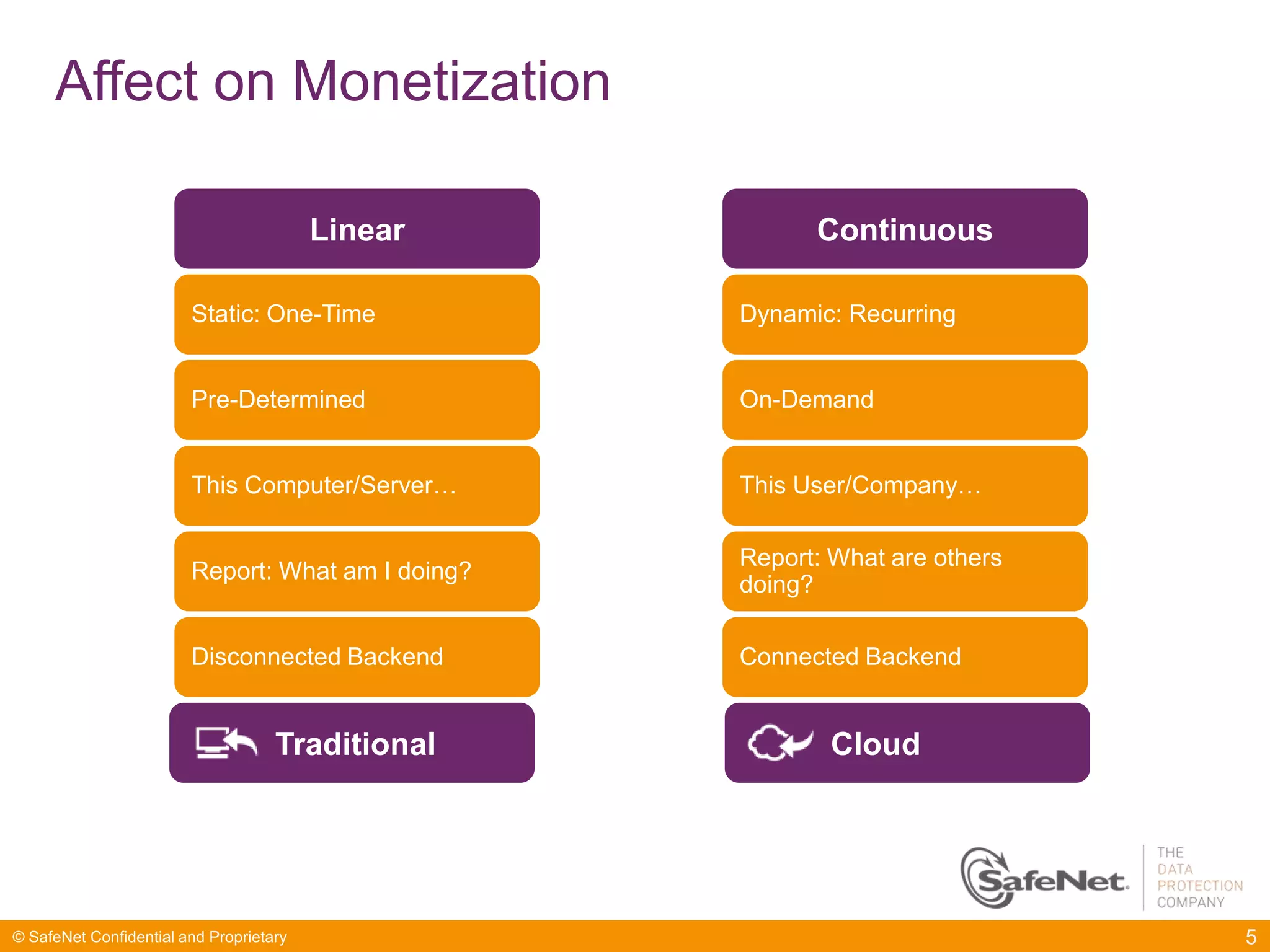 Affect on Monetization

                                         Linear          Continuous

                        Static: One-Time           Dynamic: Recurring


                        Pre-Determined             On-Demand


                        This Computer/Server…      This User/Company…

                                                   Report: What are others
                        Report: What am I doing?
                                                   doing?

                        Disconnected Backend       Connected Backend


                                    Traditional           Cloud




© SafeNet Confidential and Proprietary                                       5
 