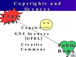 Copyrights and licences Copyleft GNU licences (GFDL) Creative Commons Copyright Public Domain 