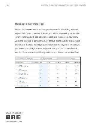 seo from the experts: DEVELOP YOUR KEYWORD STRATEGY11
www.Hubspot.com
Share This Ebook!
HubSpot’s Keyword Tool
Hubspot’s keyword tool is another great source for identifying relevant
keywords for your business. It shows you all the keywords your website
is ranking for and will add a bunch of additional metrics like how many
visits the keyword is generating, how difficult it is to rank for the keyword
and what is the total monthly search volume of the keyword. This allows
you to easily spot high volume keywords that you don’t currently rank
well for. You can use the difficulty metric to sort these from easiest first.
 