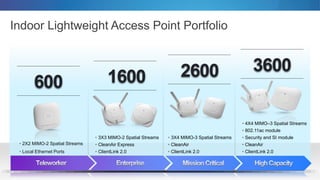 Indoor Lightweight Access Point Portfolio
600 1600 2600 3600
• 2X2 MIMO-2 Spatial Streams
• Local Ethernet Ports
• 3X3 MIMO-2 Spatial Streams
• CleanAir Express
• ClientLink 2.0
• 3X4 MIMO-3 Spatial Streams
• CleanAir
• ClientLink 2.0
• 4X4 MIMO–3 Spatial Streams
• 802.11ac module
• Security and SI module
• CleanAir
• ClientLink 2.0
 
