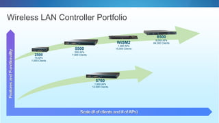 5500
500 APs
7,000 Clients
WiSM2
1,000 APs
15,000 Clients
8500
6,000 APs
64,000 Clients
2500
75 APs
1,000 Clients
5760
1,000 APs
12,000 Clients
Wireless LAN Controller Portfolio
 