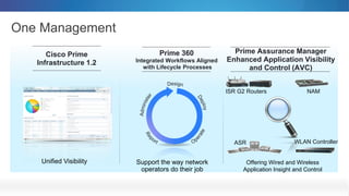 One Management
Cisco Prime
Infrastructure 1.2
Unified Visibility
Prime 360
Integrated Workflows Aligned
with Lifecycle Processes
Support the way network
operators do their job
Prime Assurance Manager
Enhanced Application Visibility
and Control (AVC)
Offering Wired and Wireless
Application Insight and Control
ISR G2 Routers NAM
ASR WLAN Controller
 