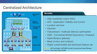 Benefits
Centralized Architecture
• High availability (client SSO)
• AVC - Application Visibility and Control
• Location services
• CleanAir
• Videostream / multicast delivery optimisation
• CMX - Connected Mobile Experience / Analytics
• Apple Bonjour gateway
• Mesh (indoor and outdoor)
• Highly customizable and advanced feature setAccess Points
AP-Controller CAPWAP tunnel (Control and Data Planes)
End-User Data Traffic
ISE Prime
Wireless LAN
Controller
Internal
Resources
Campus
Network
Management
Tools
 