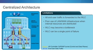 Limitations
Centralized Architecture
• All end-user traffic is forwarded to the WLC
• Poor use of LAN/WAN infrastructure when
internal resources are distributed
• WLC may become a bottleneck
• WLC can be a single point of failure
Access Points
AP-Controller CAPWAP tunnel (Control and Data Planes)
End-User Data Traffic
ISE Prime
Wireless LAN
Controller
Internal
Resources
Campus
Network
Management
Tools
 