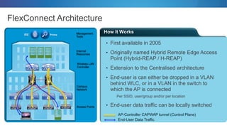 How It Works
FlexConnect Architecture
• First available in 2005
• Originally named Hybrid Remote Edge Access
Point (Hybrid-REAP / H-REAP)
• Extension to the Centralised architecture
• End-user is can either be dropped in a VLAN
behind WLC, or in a VLAN in the switch to
which the AP is connected
Per SSID, user/group and/or per location
• End-user data traffic can be locally switchedAccess Points
AP-Controller CAPWAP tunnel (Control Plane)
End-User Data Traffic
ISE Prime
Wireless LAN
Controller
Internal
Resources
Campus
Network
Management
Tools
 