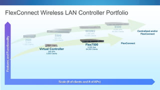 5500
500 APs
7,000 Clients
WiSM2
1,000 APs
15,000 Clients
8500
6,000 APs
64,000 Clients
2500
75 APs
1,000 Clients
Virtual Controller
200 APs
3,000 Clients
Flex7500
6,000 Aps
64,000 Clients
FlexConnect
FlexConnect Wireless LAN Controller Portfolio
Centralized and/or
FlexConnect
 