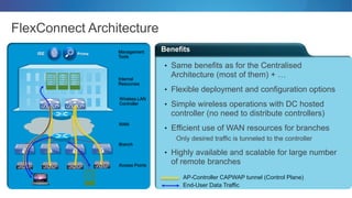 Benefits
FlexConnect Architecture
• Same benefits as for the Centralised
Architecture (most of them) + …
• Flexible deployment and configuration options
• Simple wireless operations with DC hosted
controller (no need to distribute controllers)
• Efficient use of WAN resources for branches
Only desired traffic is tunneled to the controller
• Highly available and scalable for large number
of remote branchesAccess Points
AP-Controller CAPWAP tunnel (Control Plane)
End-User Data Traffic
ISE Prime
Wireless LAN
Controller
Internal
Resources
WAN
Management
Tools
Branch
 