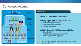 How it works
Converged Access
• Similar to Centralised Architecture
• Mobility Agent (MA) is responsible for:
– AP CAPWAP termination
– Maintaining client database
– Policy enforcement
• Mobility Controller (MC) is responsible for:
– Client Mobility
– Radio Resource Management (RRM)
– WiPS, Spectrum Management
Access Points
ISE Prime
MC
MA
Wireless LAN
Controller
Internal
Resources
Campus
Network
Management
Tools
AP-Controller CAPWAP tunnel (Control and Data Planes)
End-User Data Traffic
 