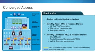 How it works
Converged Access
• Similar to Centralised Architecture
• Mobility Agent (MA) is responsible for:
– AP CAPWAP termination
– Maintaining client database
– Policy enforcement
• Mobility Controller (MC) is responsible for:
– Client Mobility
– Radio Resource Management (RRM)
– WiPS, Spectrum Management
Access Points
ISE Prime
MC Wireless LAN
Controller
Internal
Resources
Campus
Network
Management
Tools
AP-Controller CAPWAP tunnel (Control and Data Planes)
End-User Data Traffic
MA
M
A
M
A
M
A
M
A
Catalyst 3850
 