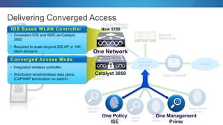 Wireless Control
System
Access Control
Server
LAN Mgmt
Solution
Identity
Mgmt
NAC
Profiler
Guest
Server
Cisco Wireless
LAN Controller
Internal
Resources
Cisco FirewallCisco
Access Point
Catalyst
Switch
Corporate
Network Internet
One Management
Prime
One Policy
ISE
Delivering Converged Access
IOS Based WLAN Controller
• Consistent IOS and ASIC as Catalyst
3850
• Required to scale beyond 250 AP or 16K
client domains
Converged Access Mode
• Integrated wireless controller
• Distributed wired/wireless data plane
(CAPWAP termination on switch)
New 5760
One Network
Catalyst 3850
 