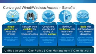 Converged Wired/Wireless Access – Benefits
Scale with
distributed wired
and wireless
data plane
480G stack bandwidth;
40G wireless/switch; 16K
clients without separate
WLC – future proof
Maximum
resiliency with
fast stateful
recovery
Layered network high
availability design with
stateful switchover
Single
platform for
wired and
wireless
Common IOS, same
administration point,
one release
Unified Access - One Policy | One Management | One Network
Network wide
visibility for
faster
troubleshooting
Wired and wireless
traffic visible at
every hop
Consistent
security and
quality of
service control
Hierarchical bandwidth
management and
distributed policy
enforcement
 