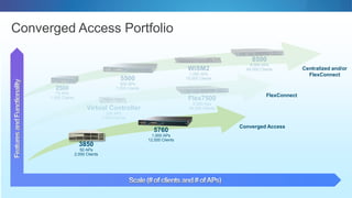 Virtual Controller
200 APs
3,000 Clients
Flex7500
6,000 Aps
64,000 Clients
5500
500 APs
7,000 Clients
WiSM2
1,000 APs
15,000 Clients
8500
6,000 APs
64,000 Clients
2500
75 APs
1,000 Clients
3850
50 APs
2,000 Clients
5760
1,000 APs
12,000 Clients
Converged Access
FlexConnect
Converged Access Portfolio
Centralized and/or
FlexConnect
 