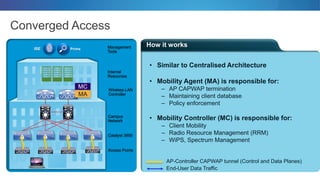 How it works
Converged Access
• Similar to Centralised Architecture
• Mobility Agent (MA) is responsible for:
– AP CAPWAP termination
– Maintaining client database
– Policy enforcement
• Mobility Controller (MC) is responsible for:
– Client Mobility
– Radio Resource Management (RRM)
– WiPS, Spectrum Management
Access Points
ISE Prime
MC Wireless LAN
Controller
Internal
Resources
Campus
Network
Management
Tools
AP-Controller CAPWAP tunnel (Control and Data Planes)
End-User Data Traffic
MA
Catalyst 3850
 