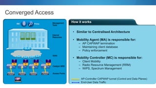 How it works
Converged Access
• Similar to Centralised Architecture
• Mobility Agent (MA) is responsible for:
– AP CAPWAP termination
– Maintaining client database
– Policy enforcement
• Mobility Controller (MC) is responsible for:
– Client Mobility
– Radio Resource Management (RRM)
– WiPS, Spectrum Management
Access Points
ISE Prime
Internal
Resources
WAN
Management
Tools
AP-Controller CAPWAP tunnel (Control and Data Planes)
End-User Data Traffic
M
A
M
A
M
A
M
A
Catalyst 3850
M
C
M
C
M
C
M
C
 
