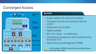 Benefits
Converged Access
Access Points
ISE Prime
MC Wireless LAN
Controller
Internal
Resources
Campus
Network
Management
Tools
AP-Controller CAPWAP tunnel (Control and Data Planes)
End-User Data Traffic
M
A
M
A
M
A
M
A
Catalyst 3850
• Single platform for wired and wireless
• Consistent security and quality of service
control
• Distributed control plane
• Highly scalable
• 802.11ac ready – no bottleneck
• Centralized management and troubleshooting
for lowest TCO
• Radio Resource Management (RRM)
 