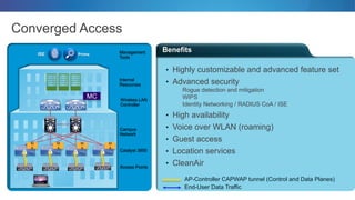 Benefits
Converged Access
Access Points
ISE Prime
MC Wireless LAN
Controller
Internal
Resources
Campus
Network
Management
Tools
AP-Controller CAPWAP tunnel (Control and Data Planes)
End-User Data Traffic
M
A
M
A
M
A
M
A
Catalyst 3850
• Highly customizable and advanced feature set
• Advanced security
Rogue detection and mitigation
WIPS
Identity Networking / RADIUS CoA / ISE
• High availability
• Voice over WLAN (roaming)
• Guest access
• Location services
• CleanAir
 