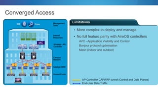 Limitations
Converged Access
Access Points
ISE Prime
MC Wireless LAN
Controller
Internal
Resources
Campus
Network
Management
Tools
AP-Controller CAPWAP tunnel (Control and Data Planes)
End-User Data Traffic
M
A
M
A
M
A
M
A
Catalyst 3850
• More complex to deploy and manage
• No full feature parity with AireOS controllers
AVC - Application Visibility and Control
Bonjour protocol optimisation
Mesh (indoor and outdoor)
 