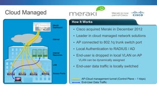 How It Works
Cloud Managed
• Cisco acquired Meraki in December 2012
• Leader in cloud managed network solutions
• AP connected to 802.1q trunk switch port
• Local Authentication to RADIUS / AD
• End-user is dropped in local VLAN on AP
VLAN can be dynamically assigned
• End-user data traffic is locally switched
Access Points
Internal
Resources
LAN
Meraki
Dashboard
Internet
AP-Cloud management tunnel (Control Plane – 1 kbps)
End-User Data Traffic
 