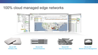 100% cloud managed edge networks
Meraki MS
Ethernet Switches
Meraki SM
Mobile Device Management
Meraki MR
Wireless LAN
Meraki MX
Security Appliances
 