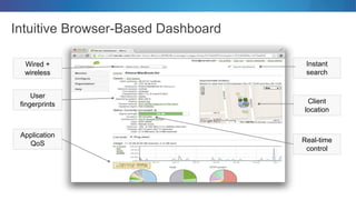 Intuitive Browser-Based Dashboard
User
fingerprints Client
location
Application
QoS Real-time
control
Instant
search
Wired +
wireless
 