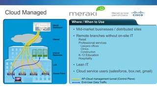 Where / When to Use
Cloud Managed
• Mid-market businesses / distributed sites
• Remote branches without on-site IT
Retail
Professional services
Lawyers offices
Clinics
Construction
K-12 Education
Hospitality
• Lean IT
• Cloud service users (salesforce, box.net, gmail)Access Points
Internal
Resources
LAN
Meraki
Dashboard
Internet
AP-Cloud management tunnel (Control Plane)
End-User Data Traffic
 