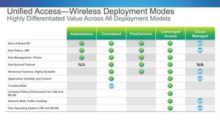 Autonomous Centralized FlexConnect
Converged
Access
Cloud
Managed
Best of Breed RF
One Policy—ISE
One Management—Prime
Sub-Second Failover N/A N/A
Advanced Features, Highly Scalable
Application Visibility and Control
TrustSec/SGA
Common Policy Enforcement for LAN and
WLAN
Network Wide Traffic Visibility
One Operating System LAN and WLAN
Unified Access—Wireless Deployment Modes
Highly Differentiated Value Across All Deployment Models
 