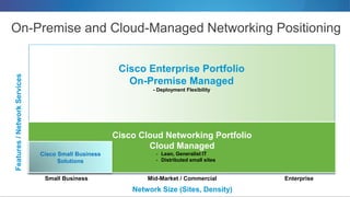 On-Premise and Cloud-Managed Networking Positioning
EnterpriseMid-Market / Commercial
Cisco Enterprise Portfolio
On-Premise Managed
- Deployment Flexibility
Cisco Cloud Networking Portfolio
Cloud Managed
- Lean, Generalist IT
- Distributed small sites
Network Size (Sites, Density)
Features/NetworkServices
Small Business
Cisco Small Business
Solutions
 