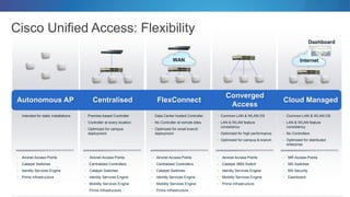 Cisco Unified Access: Flexibility
Autonomous AP Centralised FlexConnect
Converged
Access
Cloud Managed
• Intended for static installations
• Aironet Access Points
• Catalyst Switches
• Identity Services Engine
• Prime Infrastructure
• Premise-based Controller
• Controller at every location
• Optimized for campus
deployment
• Aironet Access Points
• Centralized Controllers
• Catalyst Switches
• Identity Services Engine
• Mobility Services Engine
• Prime Infrastructure
• Data Center hosted Controller
• No Controller at remote sites
• Optimized for small branch
deployment
• Aironet Access Points
• Centralized Controllers
• Catalyst Switches
• Identity Services Engine
• Mobility Services Engine
• Prime Infrastructure
• Common LAN & WLAN OS
• LAN & WLAN feature
consistency
• Optimized for high performance
• Optimized for campus & branch
• Aironet Access Points
• Catalyst 3850 Switch
• Identity Services Engine
• Mobility Services Engine
• Prime Infrastructure
• Common LAN & WLAN OS
• LAN & WLAN feature
consistency
• No Controllers
• Optimized for distributed
enterprise
• MR Access Points
• MS Switches
• MX Security
• Dashboard
WAN
Dashboard
WAN Internet
 