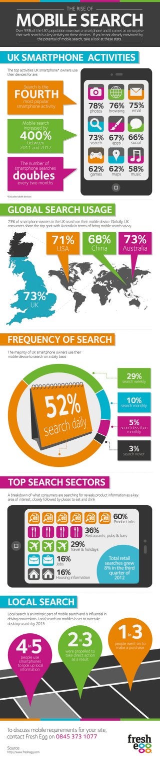 The rise of mobile search infographic - Fresh Egg UK